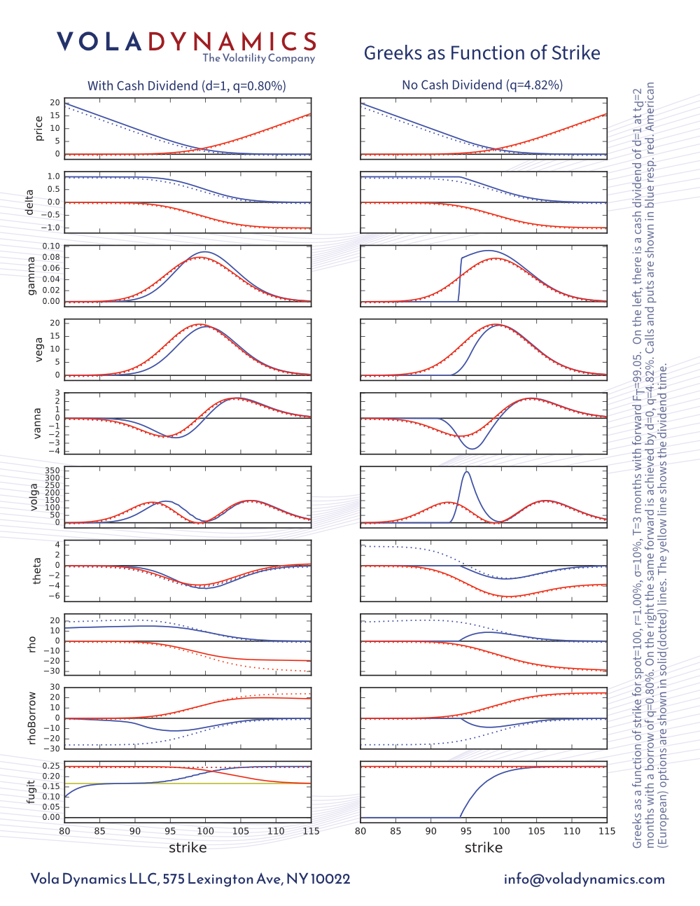 Greeks as a Function of Strike